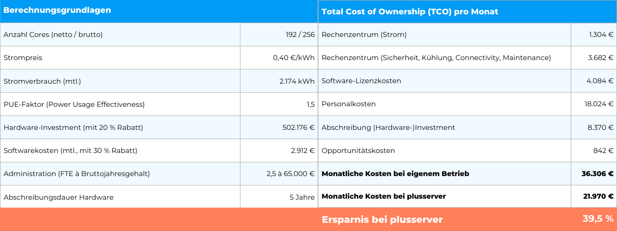 VMware Setups optimieren 