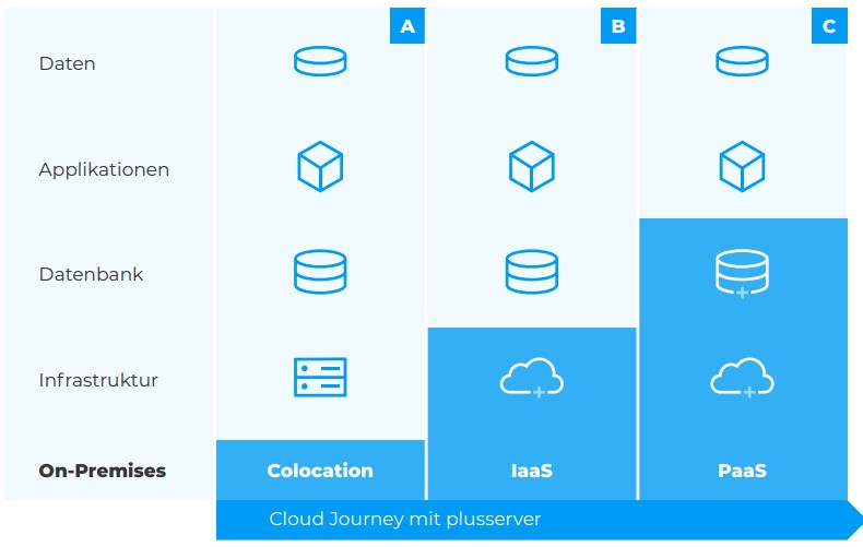 Cloud-Journey-Step-2